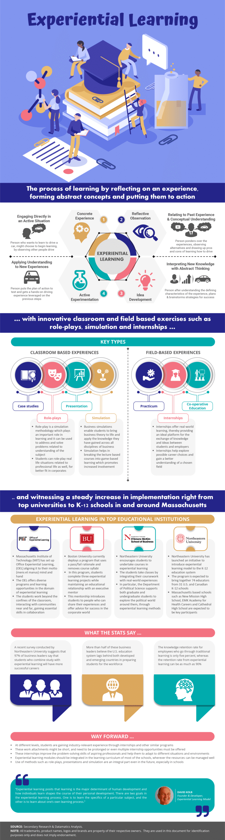 Experiential Learning Process Infographics