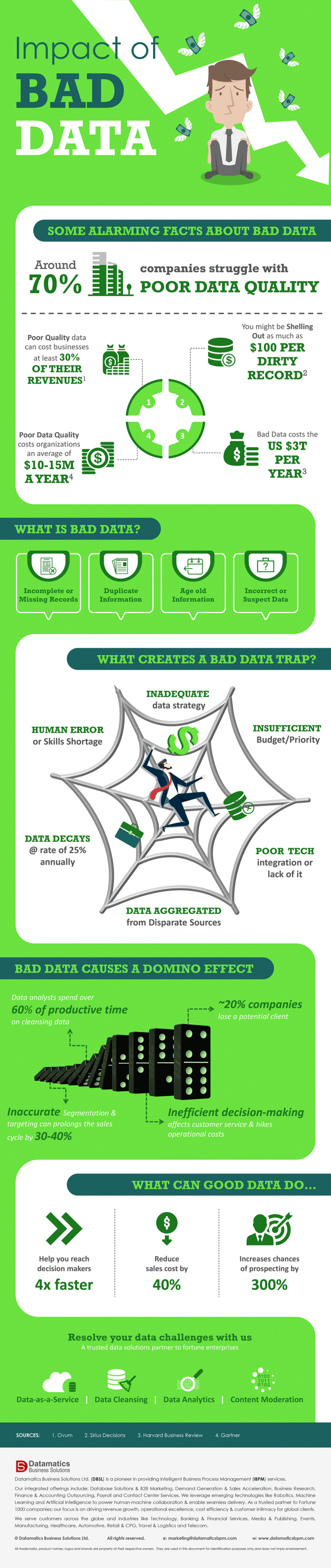 How Bad Data is Impacted in Business | Infographics