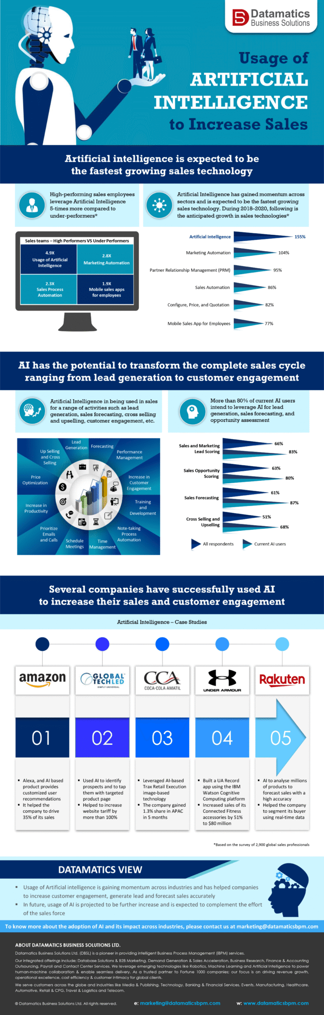 Usage of Artificial Intelligence to Increase Sales - Datamatics ...
