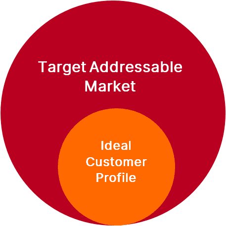 Target Addressable Market - Ideal Customer Profile