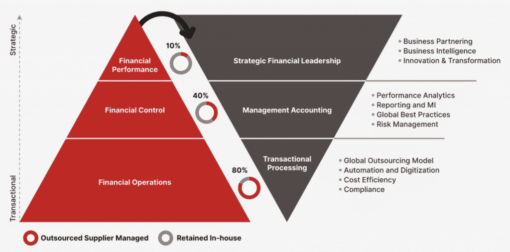 Inverting The Traditional Finance Pyramid - Infographic
