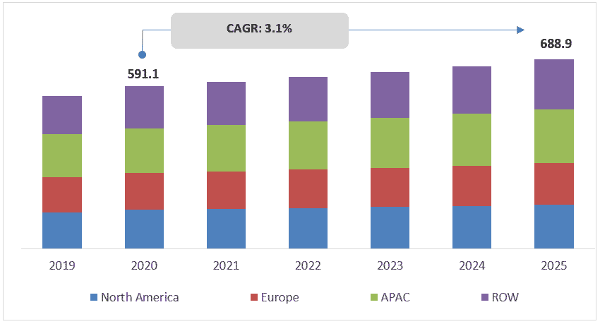 Global-Single-Use-Packaging-Market-Forecast-to-2025-and-Covid-19-Impact