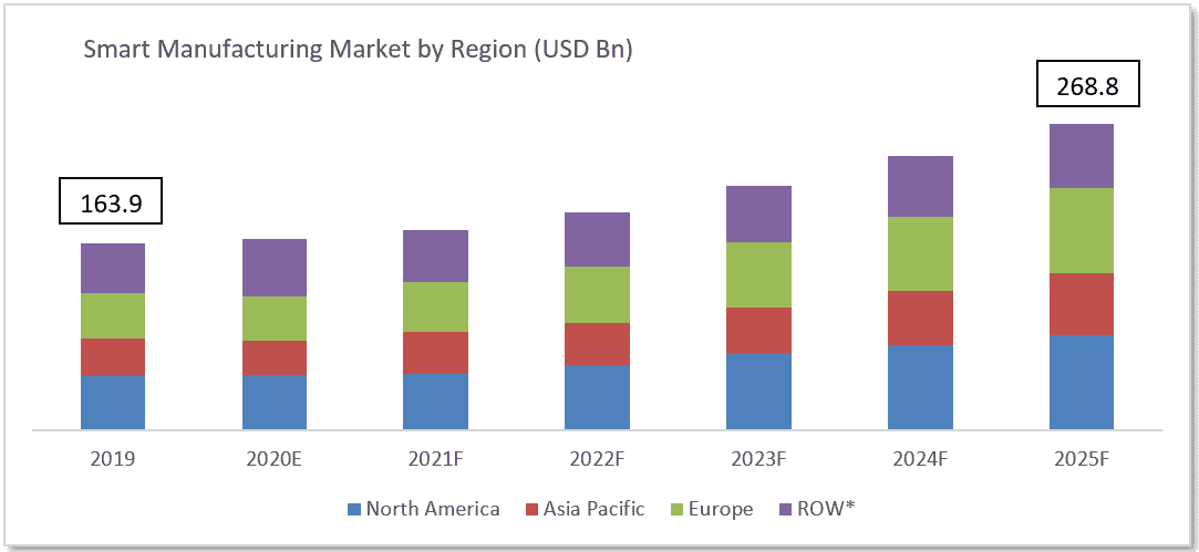 smart-manufacturing-market-by-region