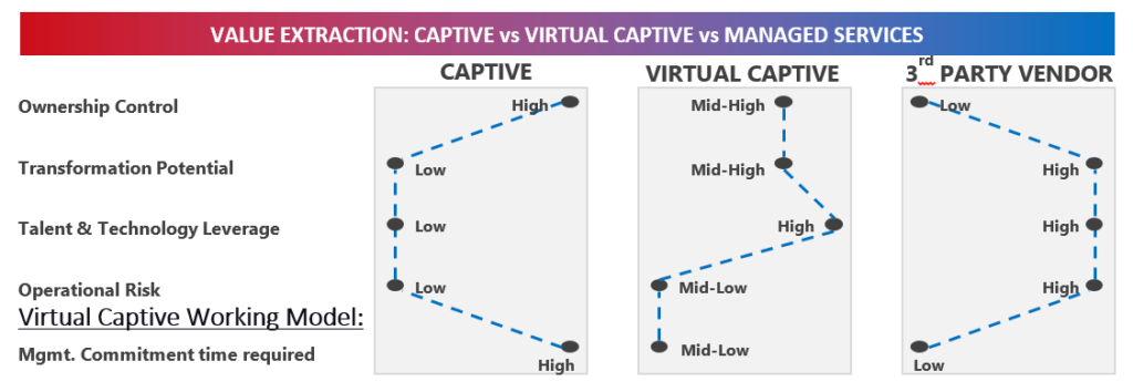 infographic - value extraction - capative vs vertual capative vs managed services