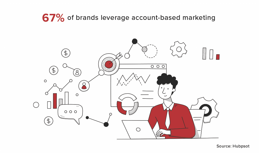 67% of brands leverage account based marketing