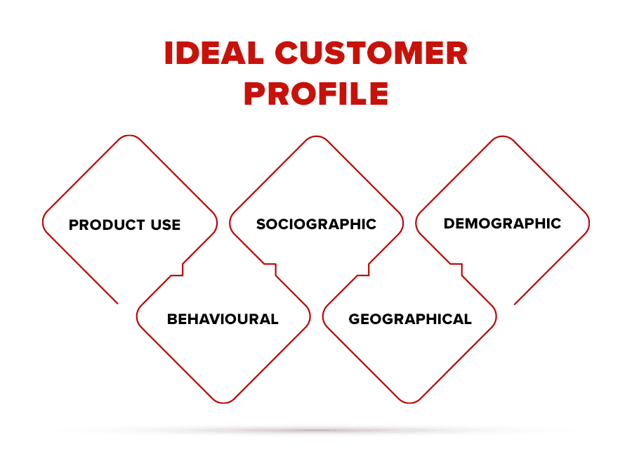 Ideal Customer Profile