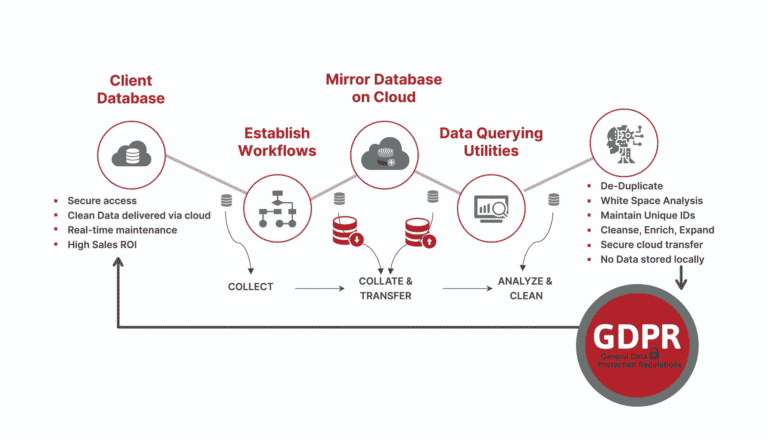 Secure cloud based data connectivity & cleansing environment