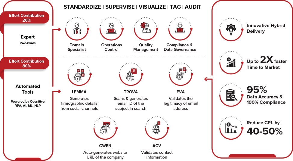 Data Delivery Process with Pinpoint Accuracy