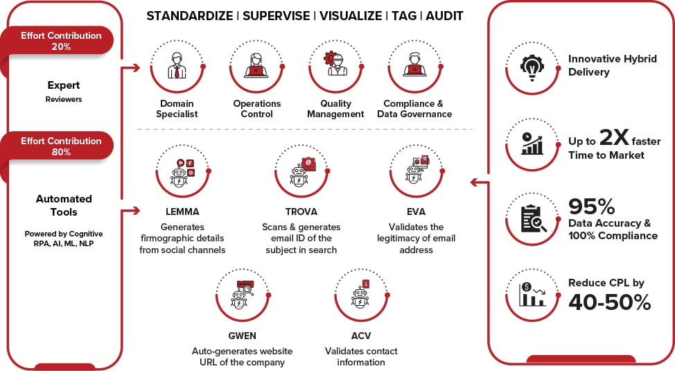 Data Delivery Process with Pinpoint Accuracy