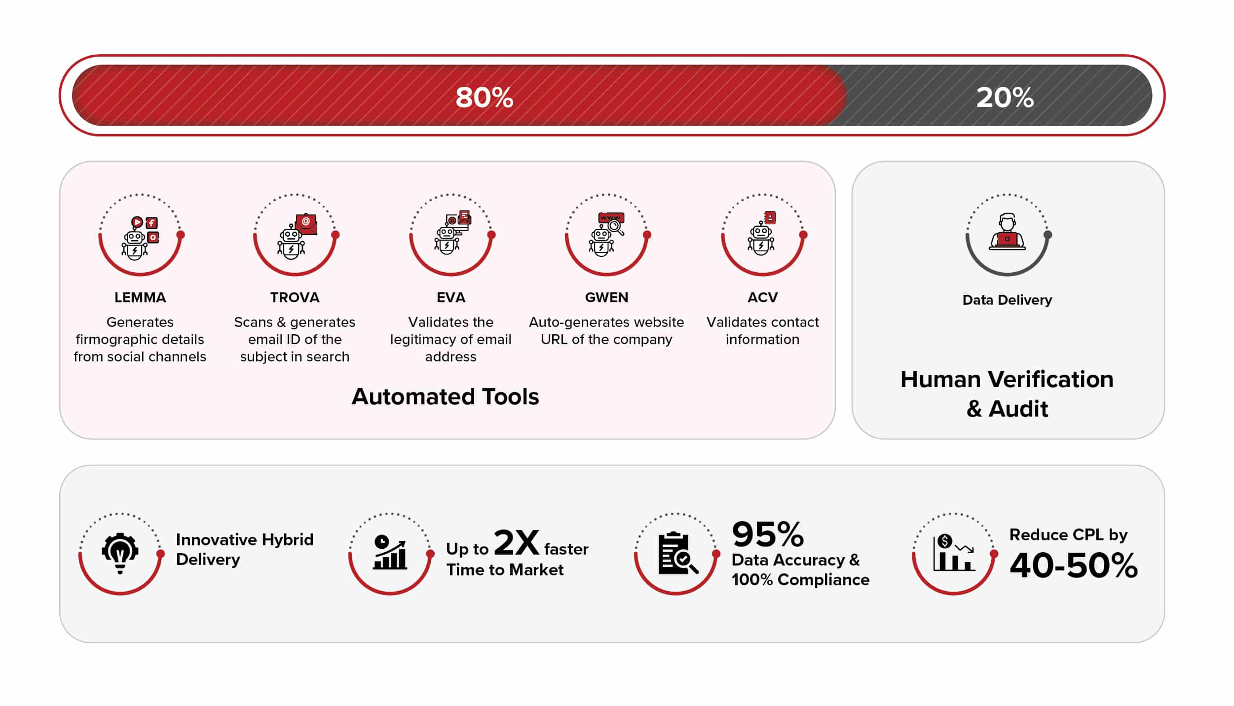 Data Delivery Process with Pinpoint Accuracy