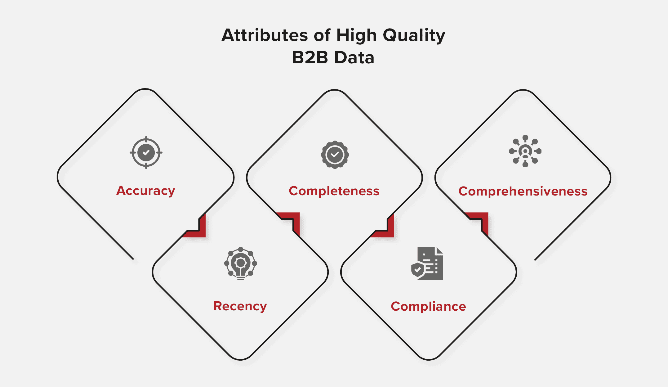 Attributes of High-Quality Business Data