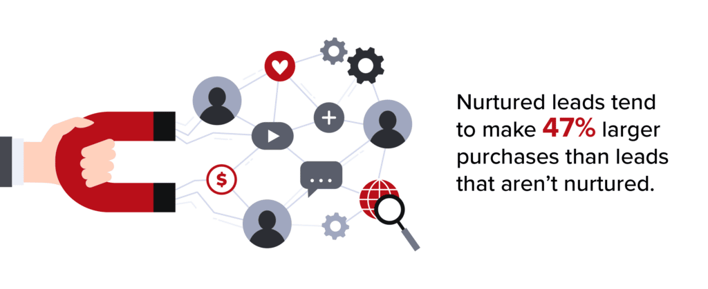 Benefits of Lead Nurturing