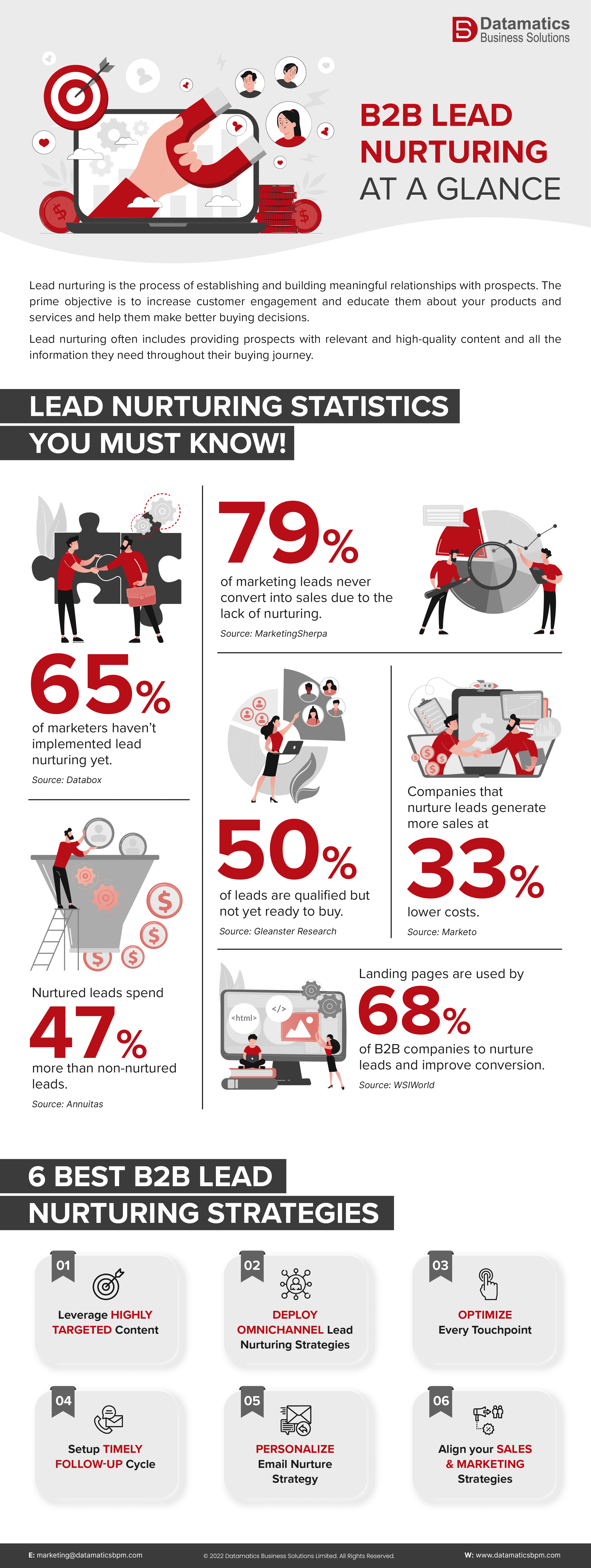 B2B lead nurturing statistics & strategies