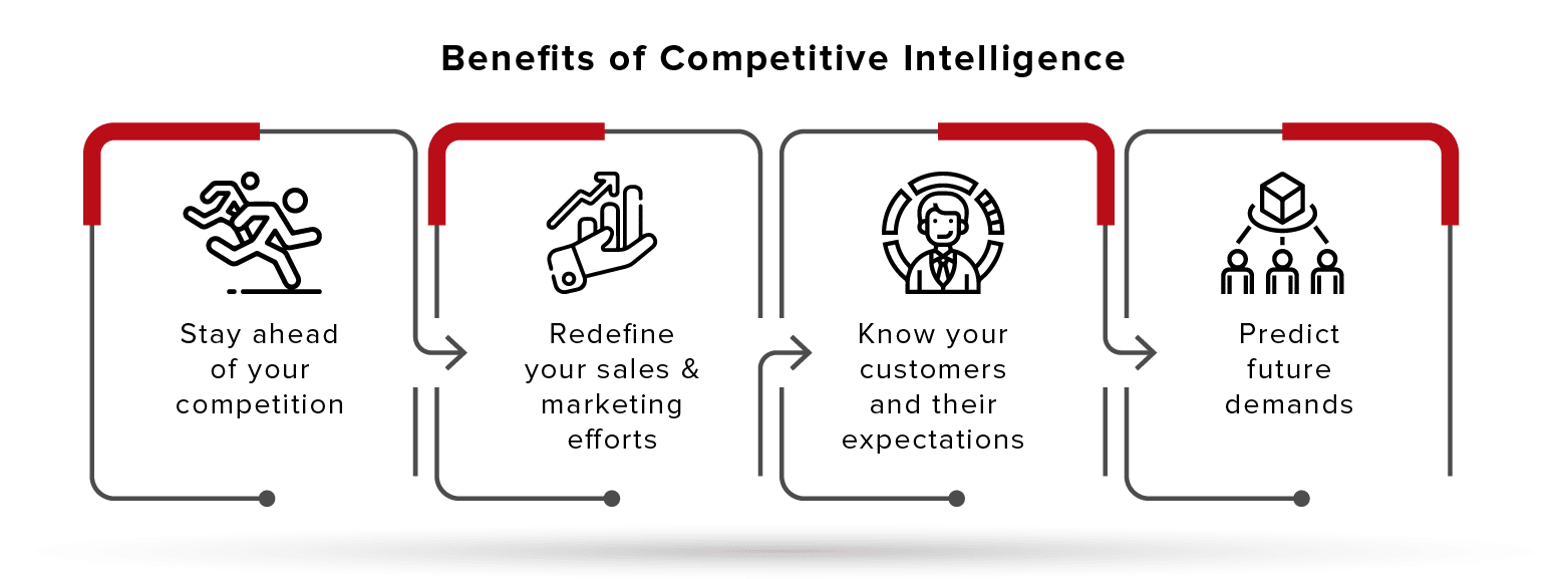 Benefits of Competitive Intelligence