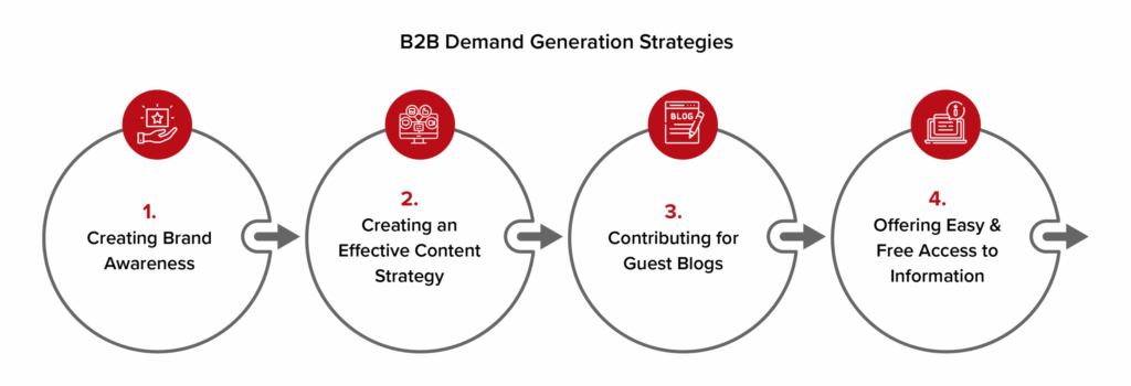 5 Best B2B Demand Generation Trends & Practices for 2025