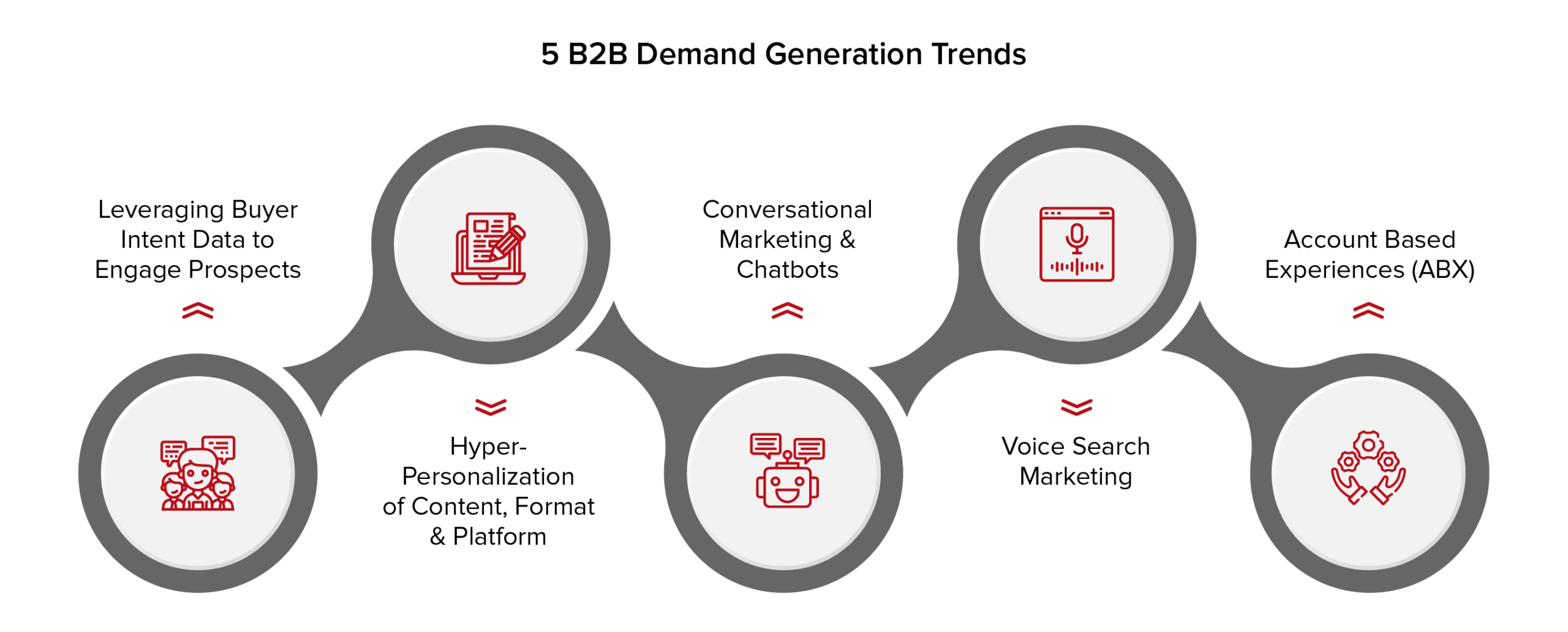 B2B Demand Generation Trends