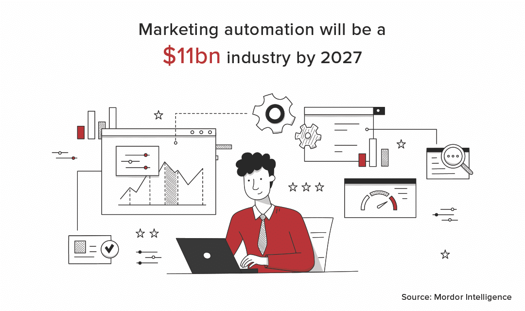 Marketing Automation Industry will be $11bn industry by 2027