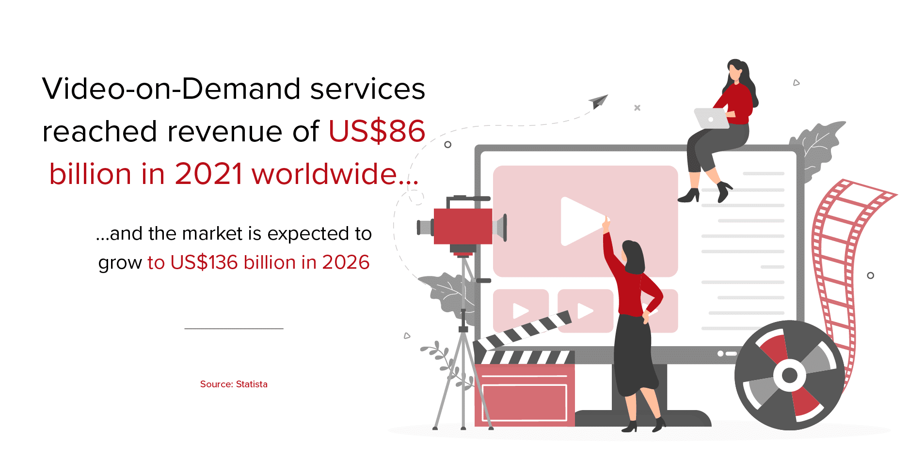 Video-on-demand services reached revenue of US$86 Billion in 2021 worldwide