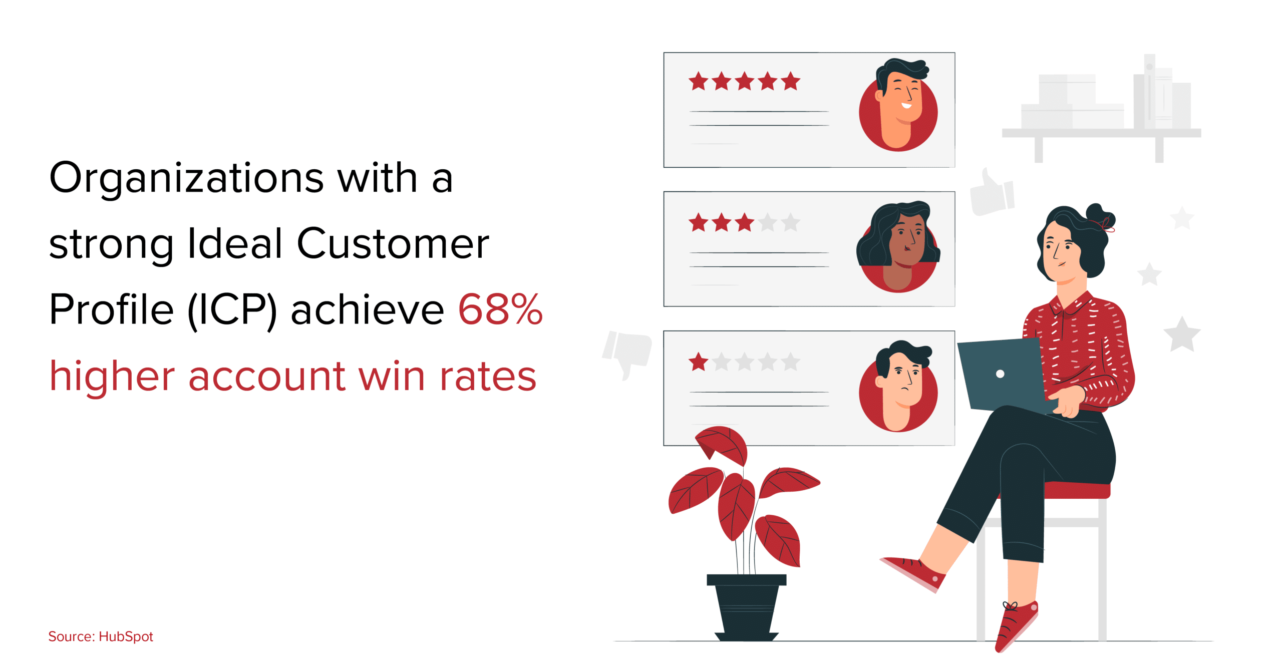 Organizations with a strong Ideal Customer Profile (ICP) achieve 68% higher account win rates