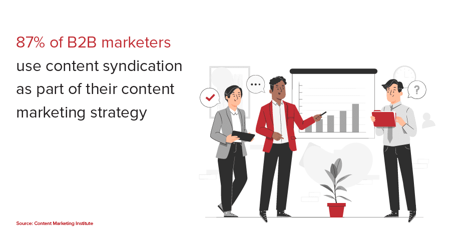 87% of B2B marketers use content syndication as part of their content marketing strategy