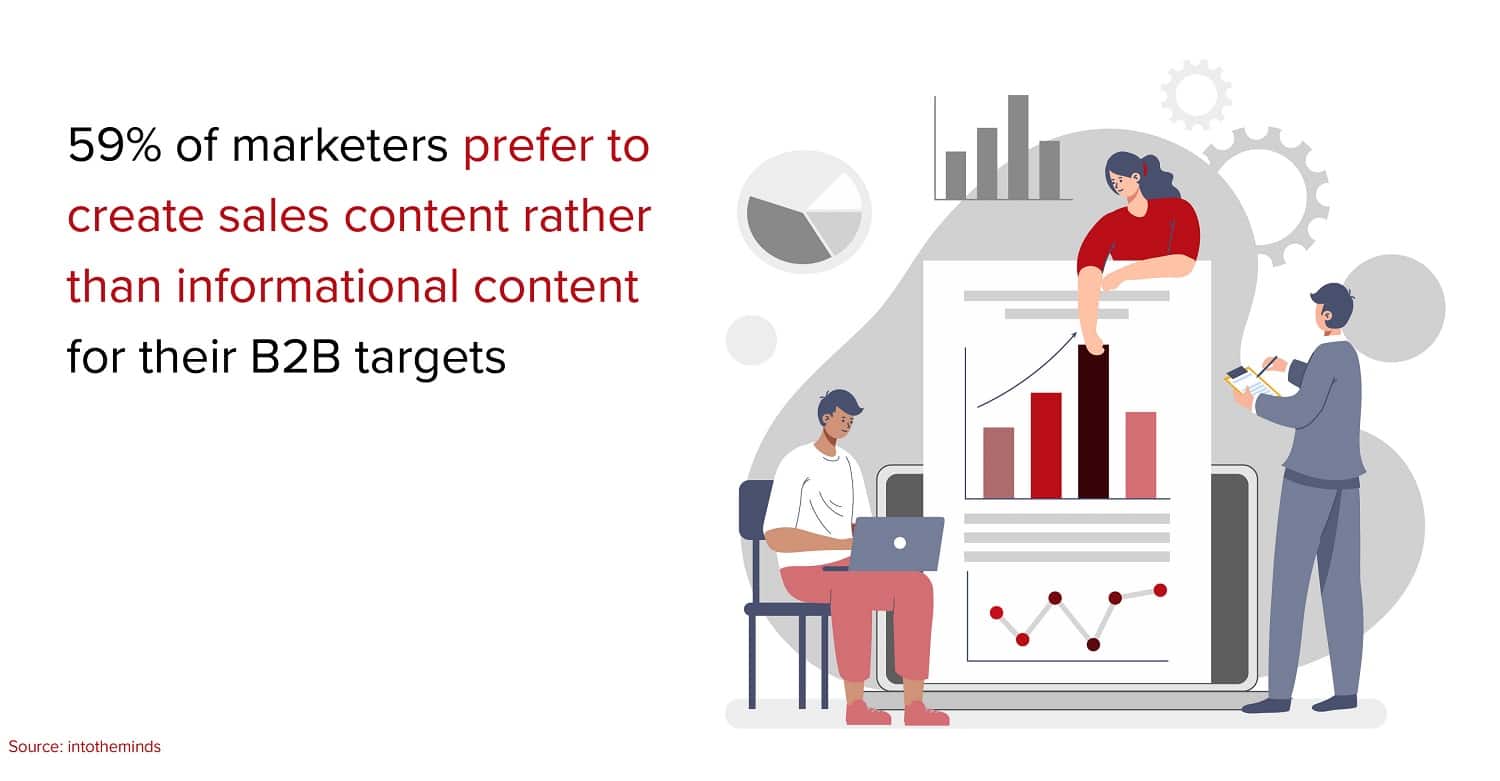 59% of marketers prefer to create sales content rather than informational content for their B2B targets