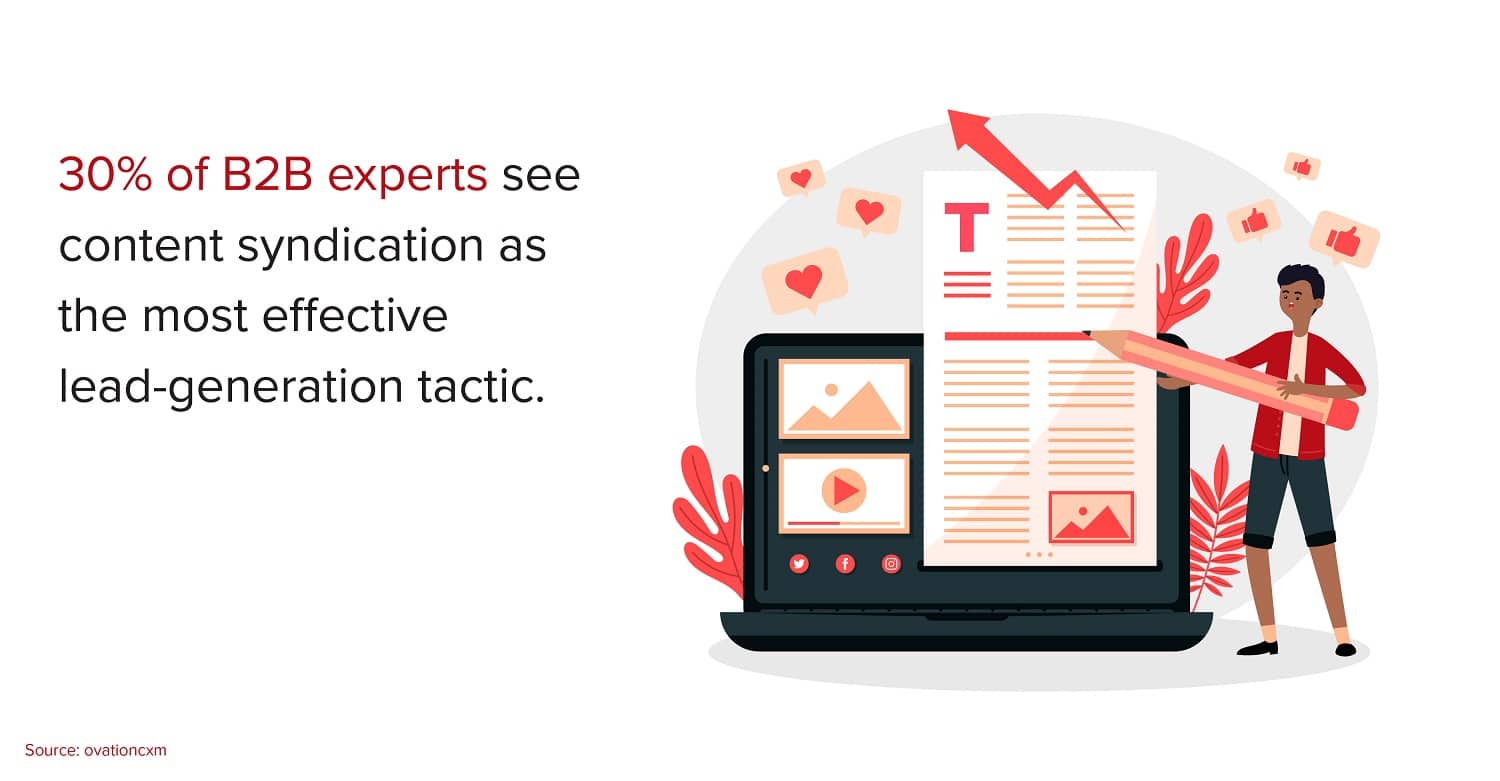 30% of B2B experts see content syndication as the most effective lead-generation tactic