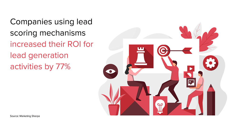 Companies using lead scoring mechanisms increased their ROI for lead generation activities by 77%.