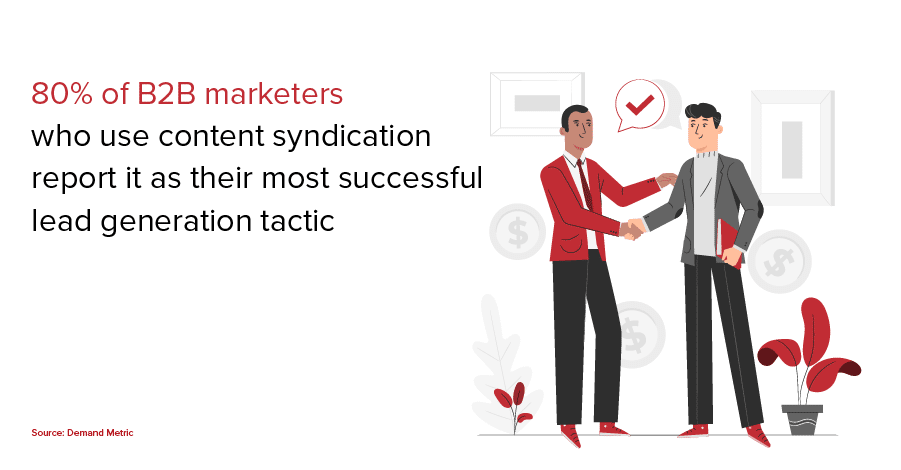 80% of B2B marketers who use content syndication report it as their most successful lead generation tactic