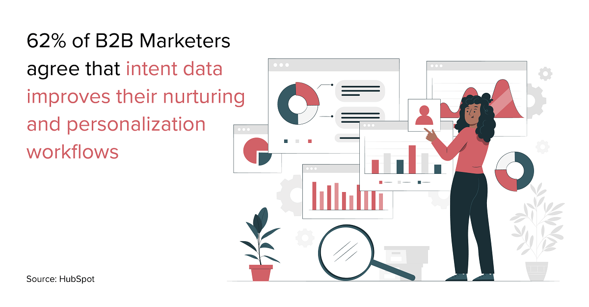 62% of B2B Marketers agree that intent data improves their nurturing and personalization workflows