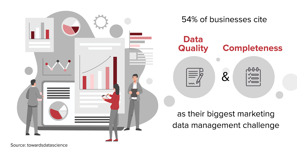 54% of businesses cite data quality and completeness as their biggest marketing data management challenge
