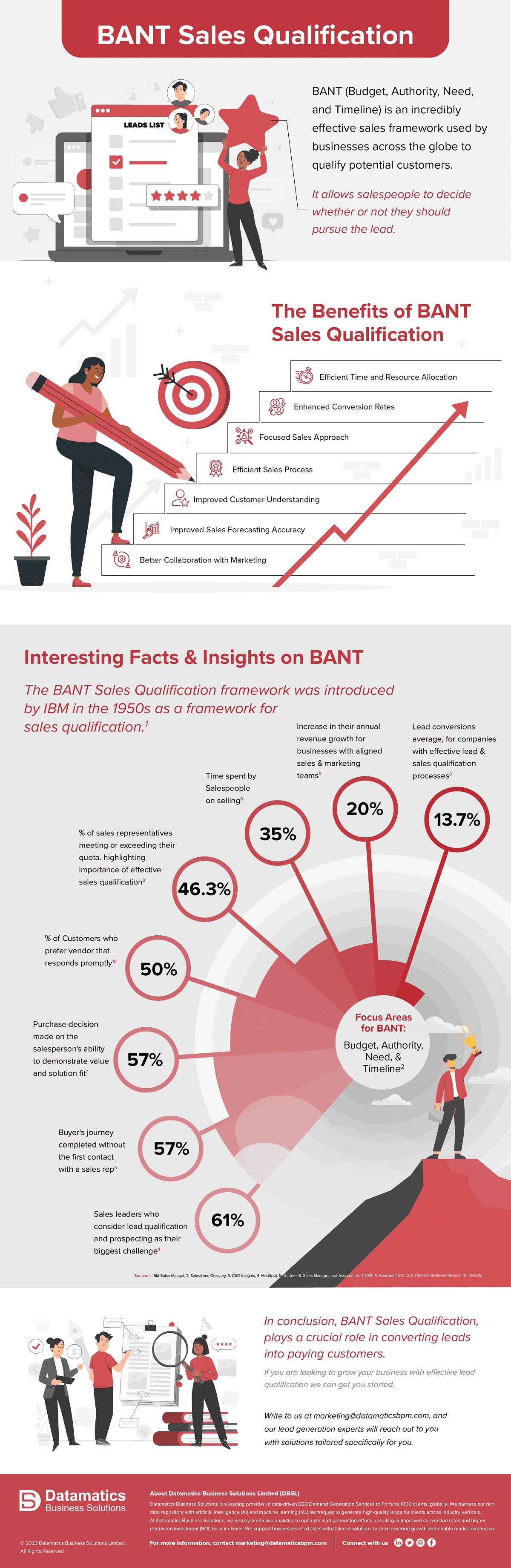 BANT Sales Qualification Interesting Facts & Insights - Infographic