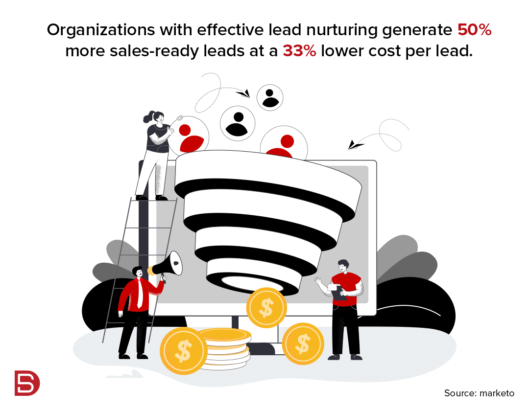 Organizations with effective lead nurturing generate 50% more sales-ready leads at a 33% lower cost per lead
