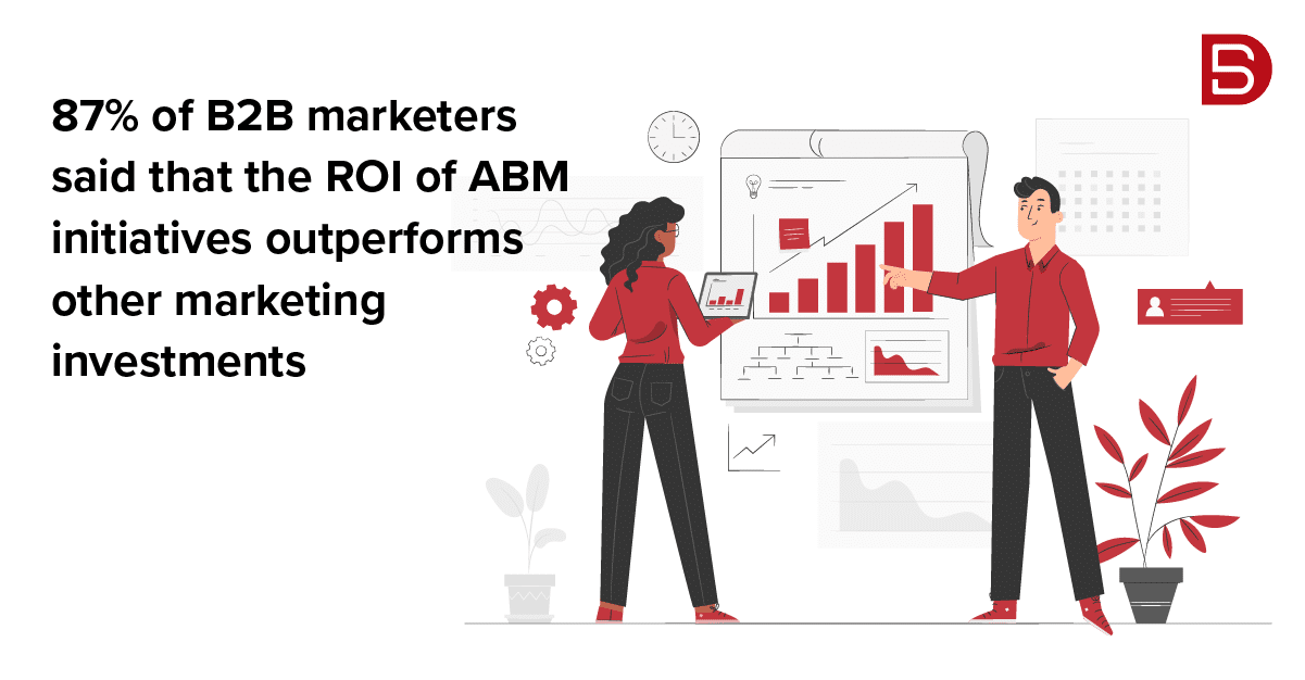 87% of B2B marketers said that the ROI of ABM initiatives outperforms other marketing investments