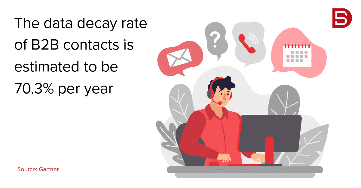 The data decay rate of B2B contacts is estimated to be 70.3% per year