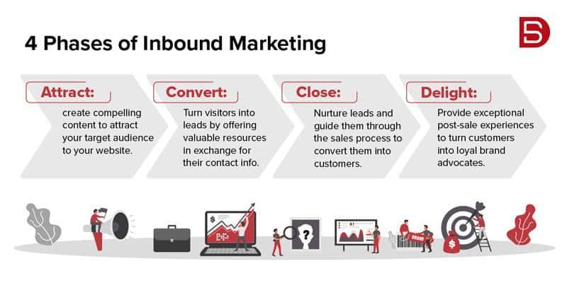 4 Phases of Inbound Marketing