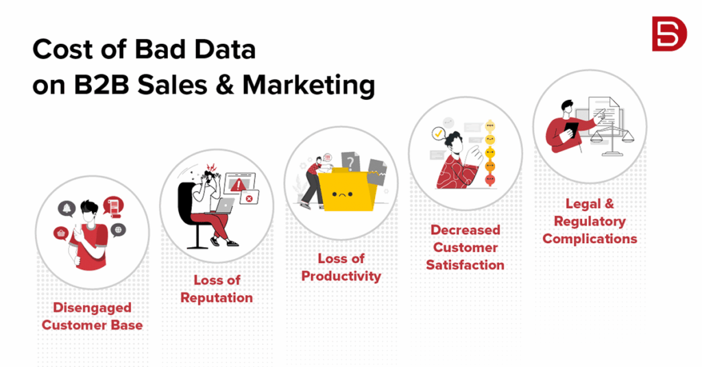The Real Cost of Bad Data & Its Impact on Sales & Marketing