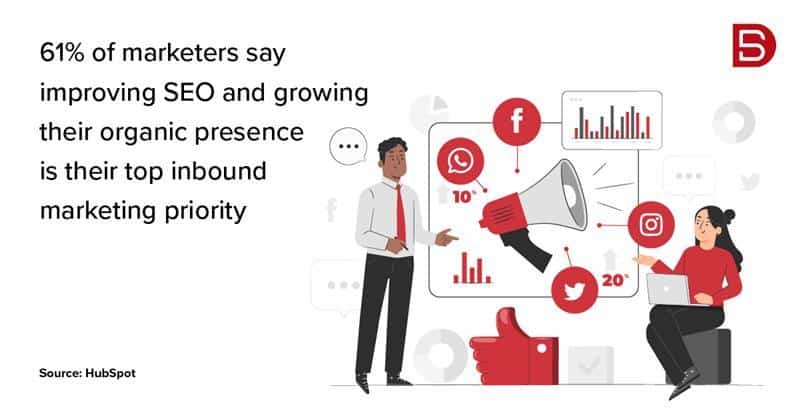 61% of marketers say improving SEO and growing their organic presence is their top inbound marketing priority