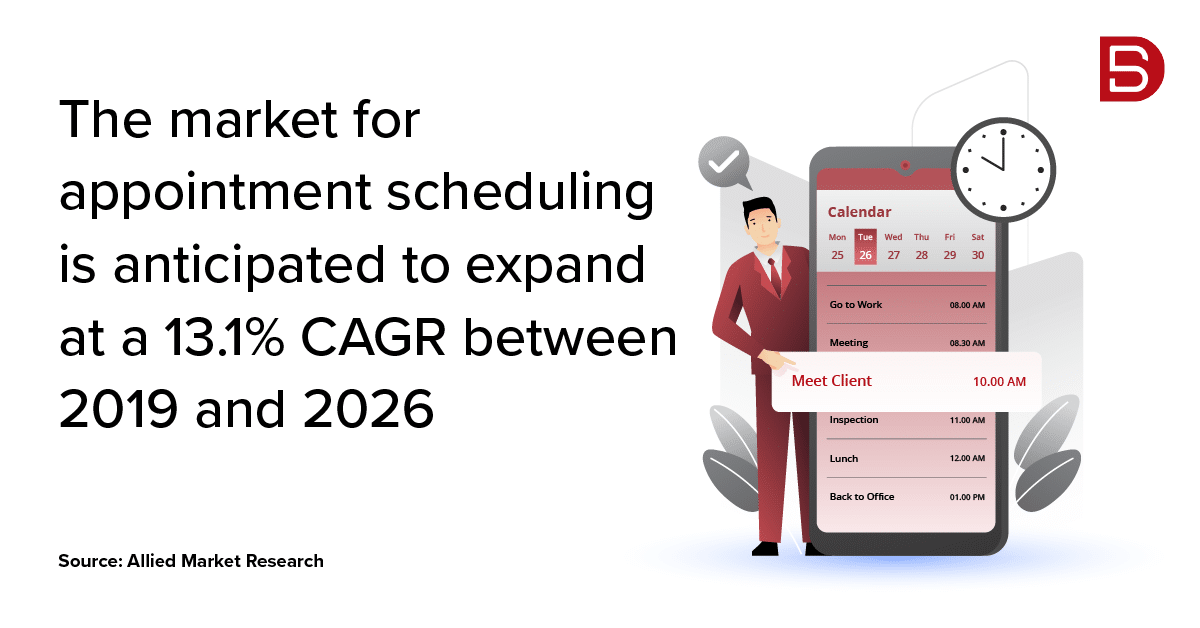 The market for appointment scheduling is anticipated to expand at a 13.1% CAGR between 2019 and 2026
