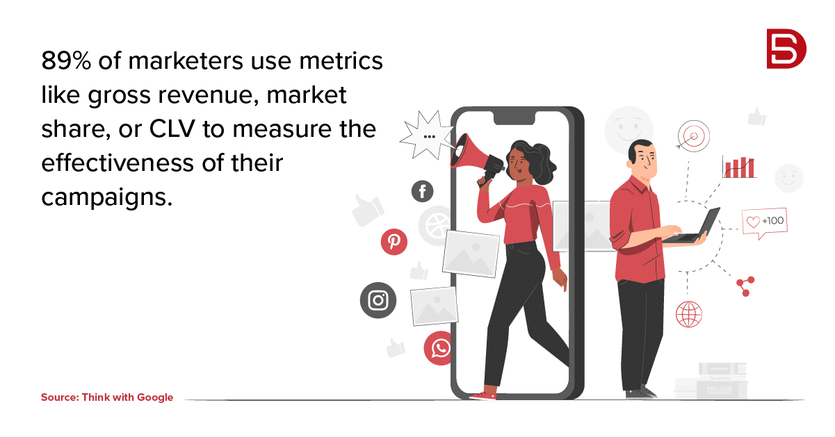 89% of marketers use metrics like gross revenue, market share, or CLV to measure the effectiveness of their campaigns
