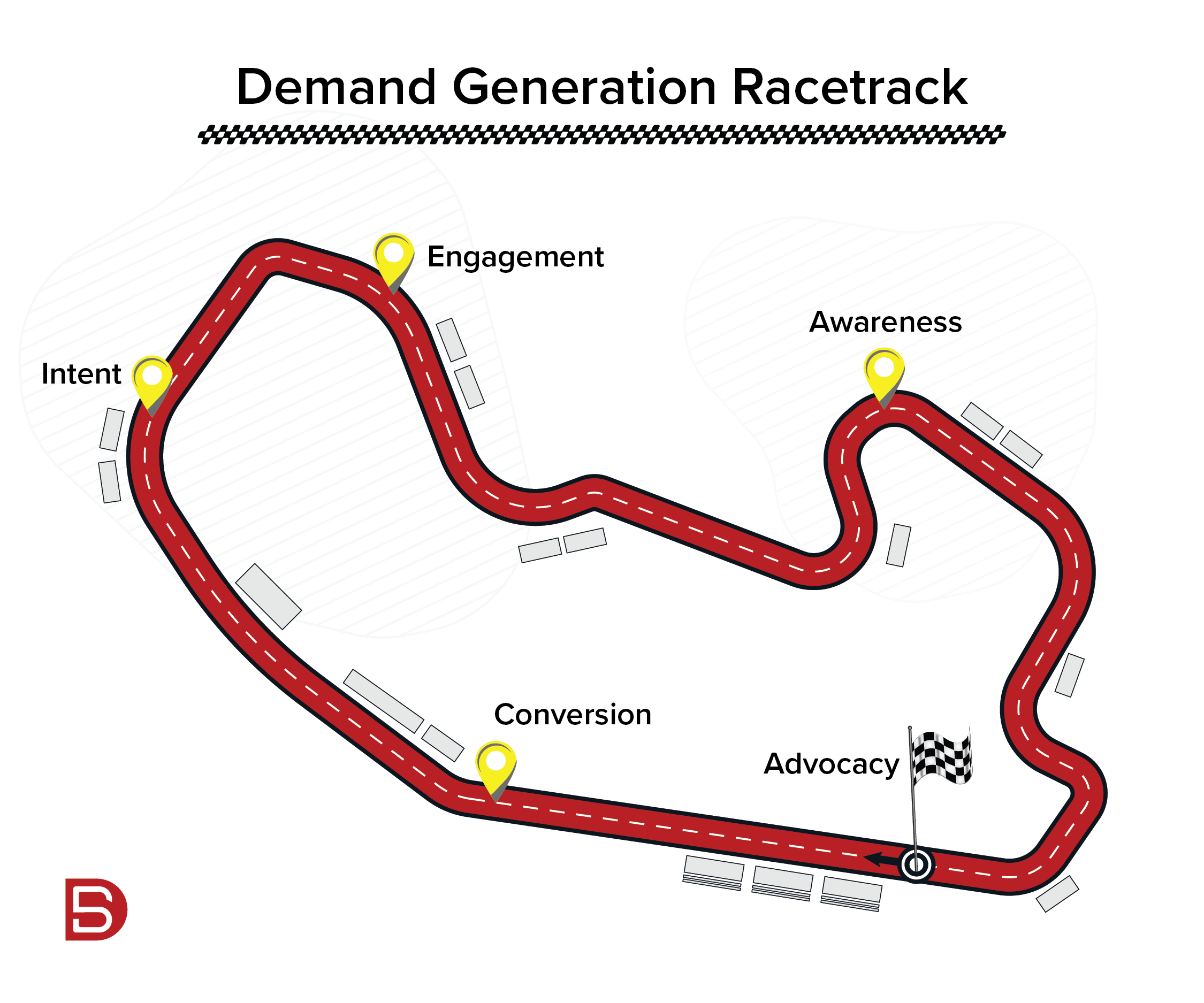 Demand Generation Racetrack