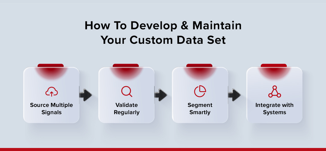 Building and Maintaining Custom Data Sets