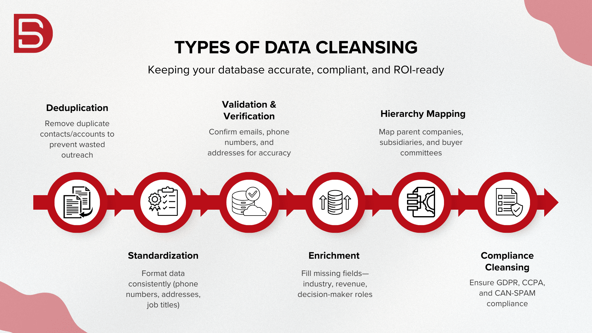 6 types of data cleansing