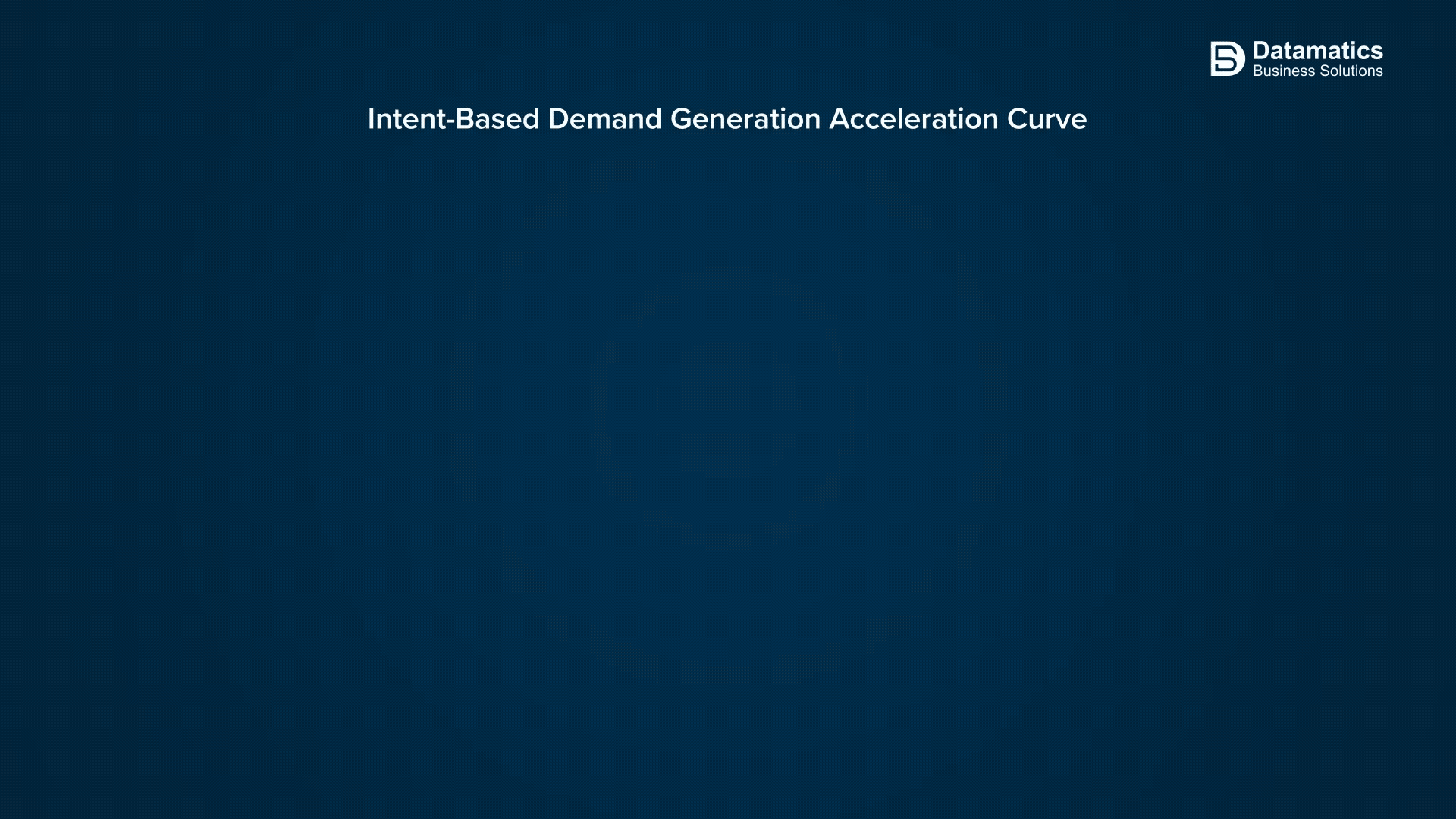 Intent based demand generation curve
