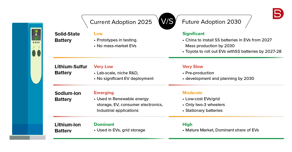 Current and Future of EV Battery Technologies