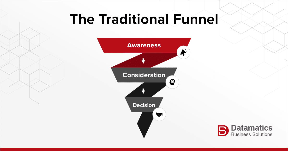 The traditional funnel of Demand Generation