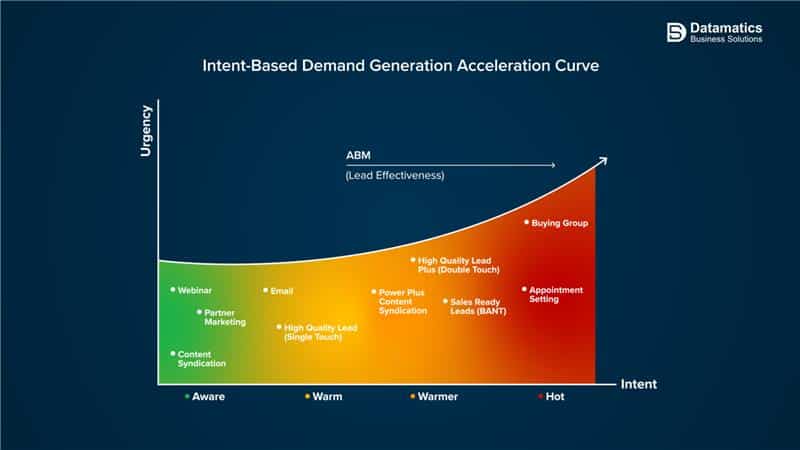 Intent based demand generation