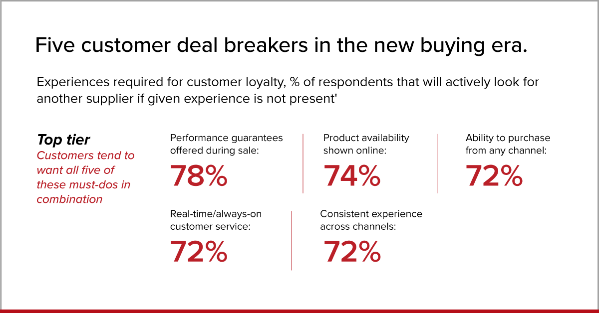 Screenshot depicting data of evolved B2B customer preferences as studied by McKinsey