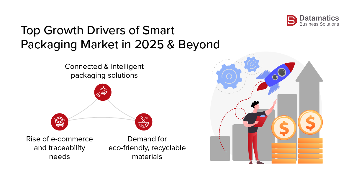 Top Growth Drivers of Smart Packaging Market in 2025