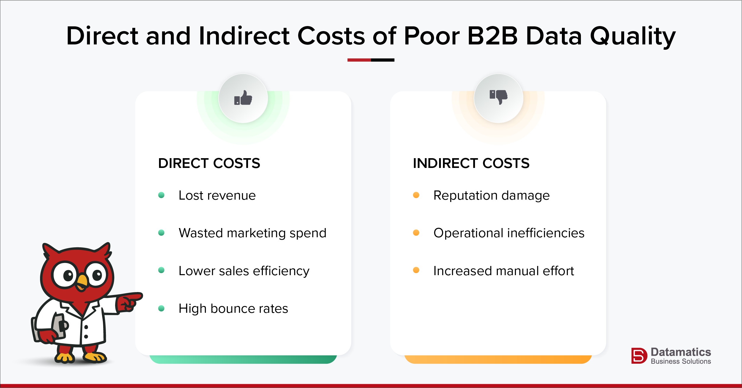 Split-screen infographic highlighting the direct and indirect costs of bad B2B data quality
