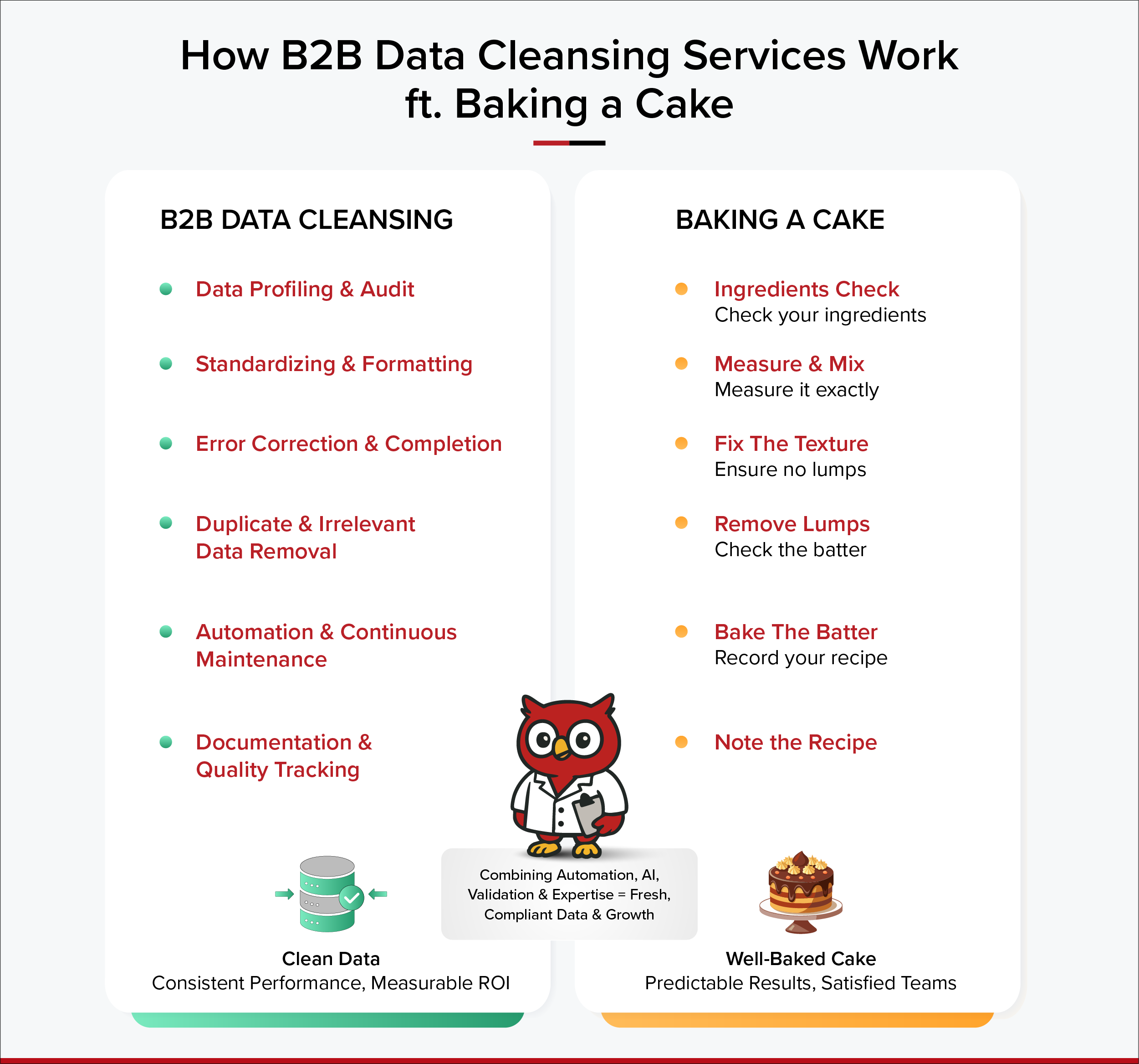 Split-screen infographic comparing the process of B2B data cleansing services with that of baking a cake.